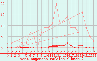 Courbe de la force du vent pour L