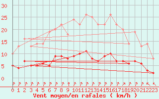 Courbe de la force du vent pour Rmering-ls-Puttelange (57)