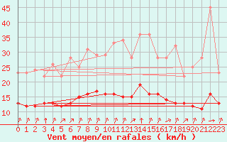 Courbe de la force du vent pour Biache-Saint-Vaast (62)