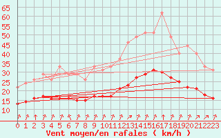 Courbe de la force du vent pour Bellengreville (14)