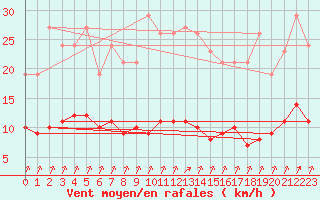 Courbe de la force du vent pour Tauxigny (37)