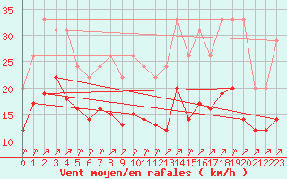 Courbe de la force du vent pour Lignerolles (03)