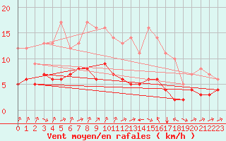 Courbe de la force du vent pour Biache-Saint-Vaast (62)