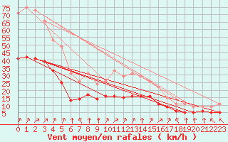 Courbe de la force du vent pour Bellengreville (14)