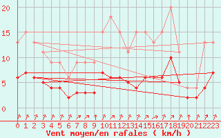 Courbe de la force du vent pour Lignerolles (03)