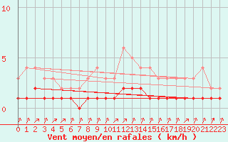 Courbe de la force du vent pour Rmering-ls-Puttelange (57)