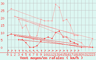 Courbe de la force du vent pour Villefontaine (38)