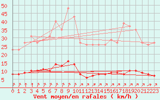 Courbe de la force du vent pour Lagny-sur-Marne (77)