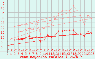 Courbe de la force du vent pour Tauxigny (37)