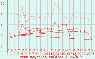 Courbe de la force du vent pour Lignerolles (03)