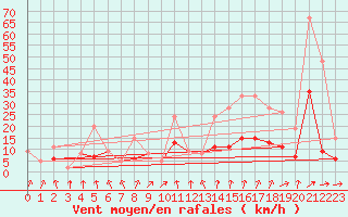 Courbe de la force du vent pour Langres (52) 