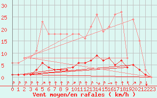 Courbe de la force du vent pour Baye (51)