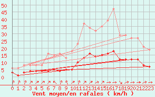 Courbe de la force du vent pour Landser (68)