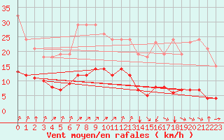 Courbe de la force du vent pour Corny-sur-Moselle (57)