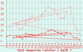 Courbe de la force du vent pour Lagny-sur-Marne (77)