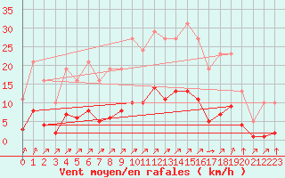 Courbe de la force du vent pour Gros-Rderching (57)
