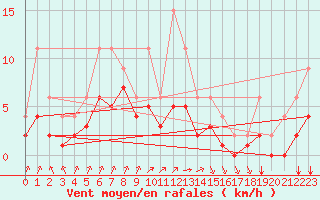 Courbe de la force du vent pour Lignerolles (03)