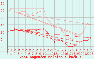 Courbe de la force du vent pour Jan (Esp)