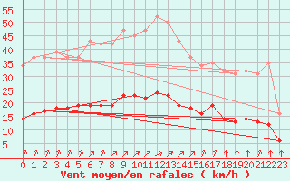 Courbe de la force du vent pour Saint-Romain-de-Colbosc (76)