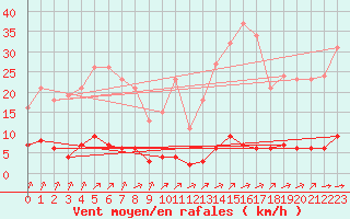 Courbe de la force du vent pour Lagny-sur-Marne (77)