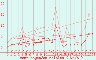 Courbe de la force du vent pour Lignerolles (03)