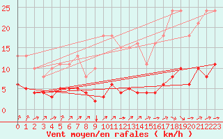 Courbe de la force du vent pour Landser (68)