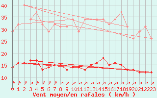 Courbe de la force du vent pour Chailles (41)