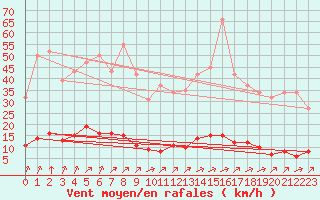 Courbe de la force du vent pour Lagny-sur-Marne (77)