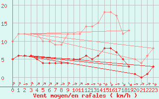 Courbe de la force du vent pour Ruffiac (47)