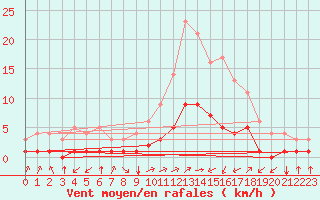 Courbe de la force du vent pour Thnes (74)