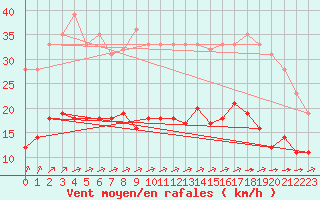 Courbe de la force du vent pour Vannes-Sn (56)