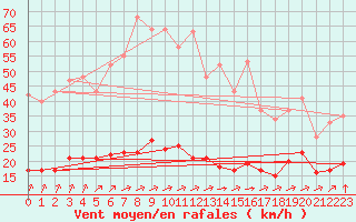Courbe de la force du vent pour Chatelus-Malvaleix (23)