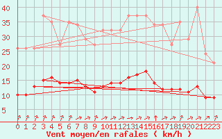 Courbe de la force du vent pour Tauxigny (37)