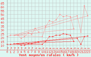 Courbe de la force du vent pour Saint-Martial-de-Vitaterne (17)