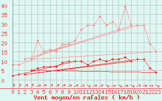 Courbe de la force du vent pour Amur (79)