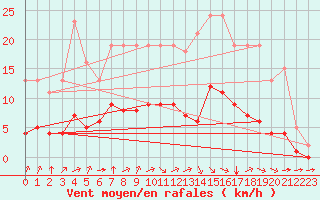 Courbe de la force du vent pour Grandfresnoy (60)