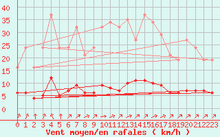 Courbe de la force du vent pour Lagny-sur-Marne (77)