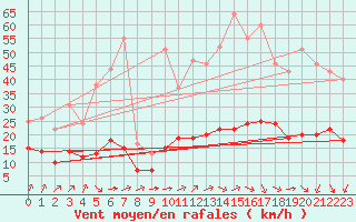 Courbe de la force du vent pour Ruffiac (47)