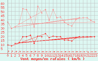 Courbe de la force du vent pour Laqueuille (63)