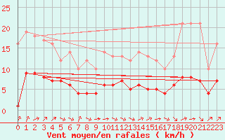 Courbe de la force du vent pour Ruffiac (47)