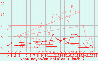 Courbe de la force du vent pour Laqueuille (63)