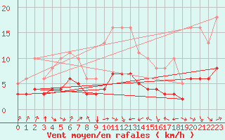 Courbe de la force du vent pour Pordic (22)