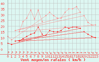 Courbe de la force du vent pour Corsept (44)