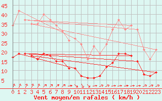 Courbe de la force du vent pour Corsept (44)