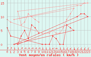 Courbe de la force du vent pour 
