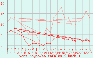 Courbe de la force du vent pour Villarzel (Sw)