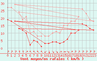 Courbe de la force du vent pour Villarzel (Sw)