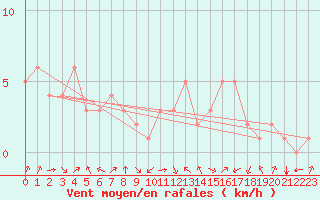 Courbe de la force du vent pour Douzy (08)