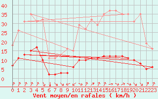 Courbe de la force du vent pour Jan (Esp)