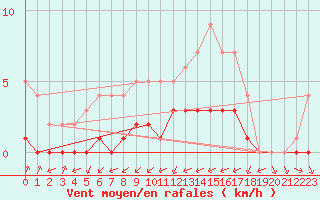 Courbe de la force du vent pour Biache-Saint-Vaast (62)